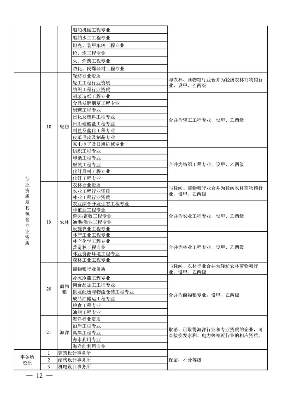 住房和城鄉建設部關于印發 建設工程企業資質管理制度改革方案的通知(圖11)