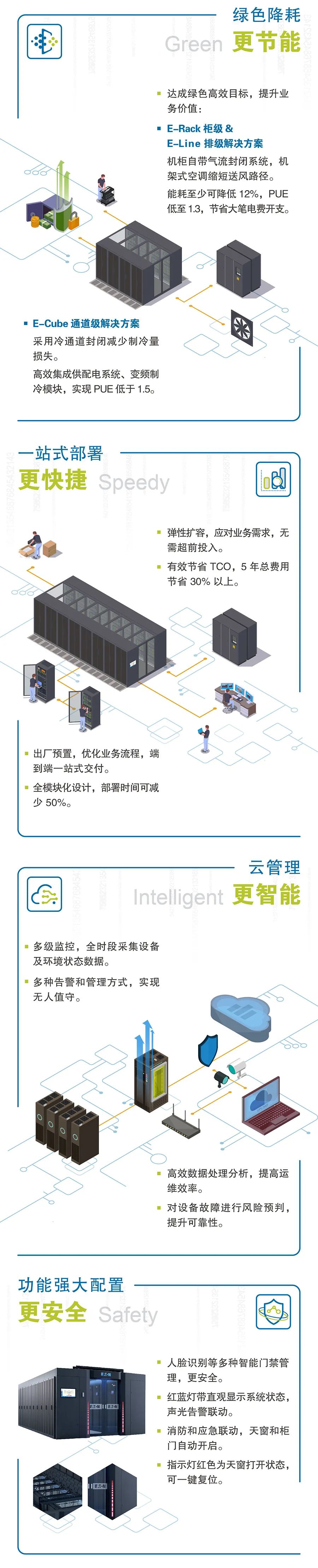 以模塊預見未來 伊頓發(fā)布模塊化數(shù)據(jù)中心解決方案 2.0(圖3)