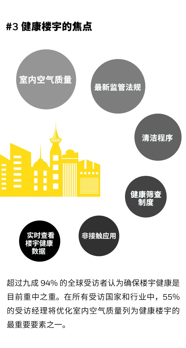 霍尼韋爾2021年樓宇發展趨勢調研系列報告(圖4)